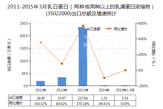 2011-2015年3月乳白蛋白（兩種或兩種以上的乳清蛋白濃縮物）(35022000)出口總額及增速統(tǒng)計